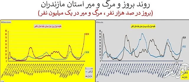 ایران در آستانه موج سهمگینتر کرونا / جدیدترین شهرهایی که قرمز شدند
